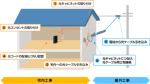 開設工事