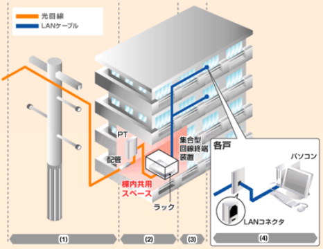 Vdsl方式が遅い Ipv6プラスで速度は改善するのか徹底解説