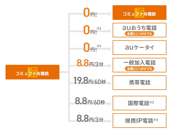 通話料