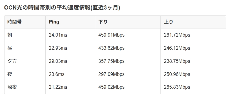 OCN光