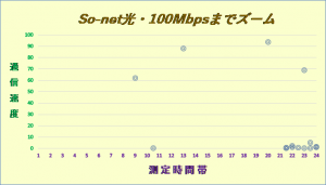 光回線速度グラフ