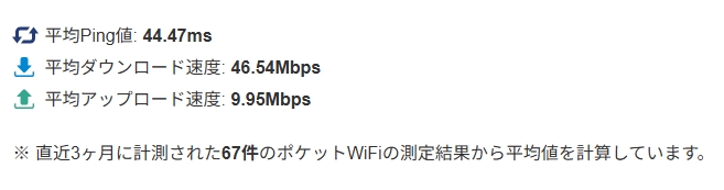 ポケットWi-Fiの通信速度レポート