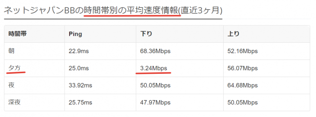 ネットジャパンBBの時間帯別平均速度
