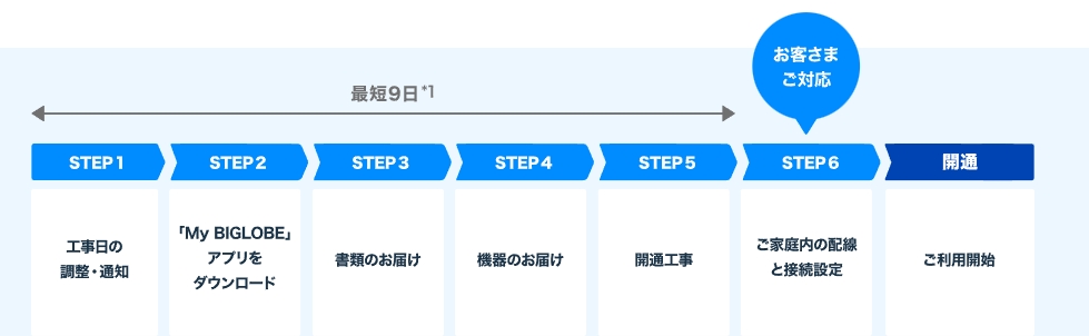 ビッグローブ光