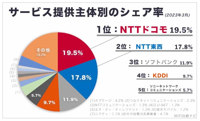 光コラボのシェア率
