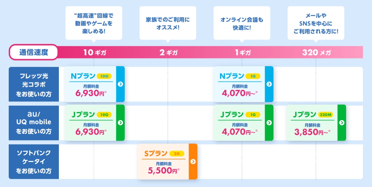さすガねっとのプラン