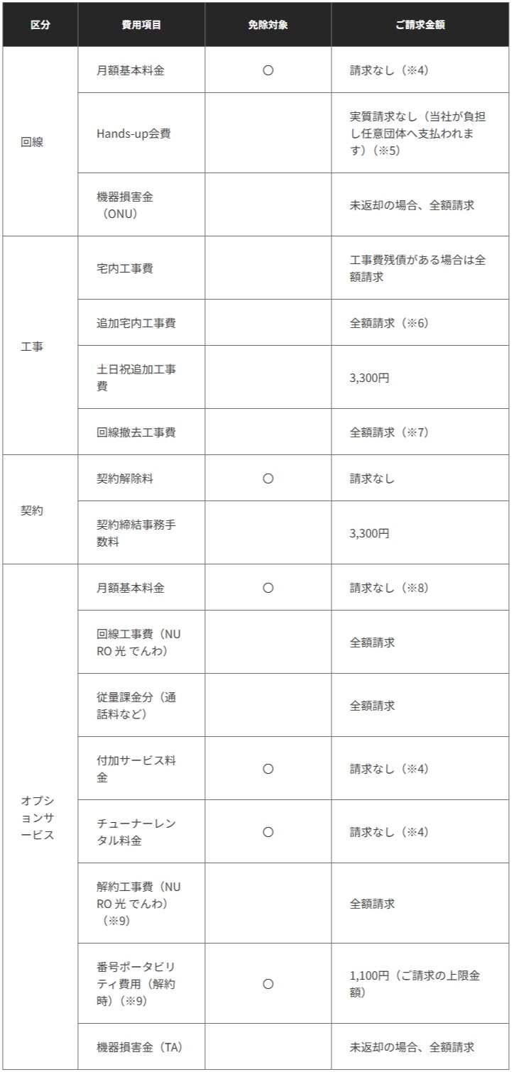 NURO光 初期契約解除後の請求について