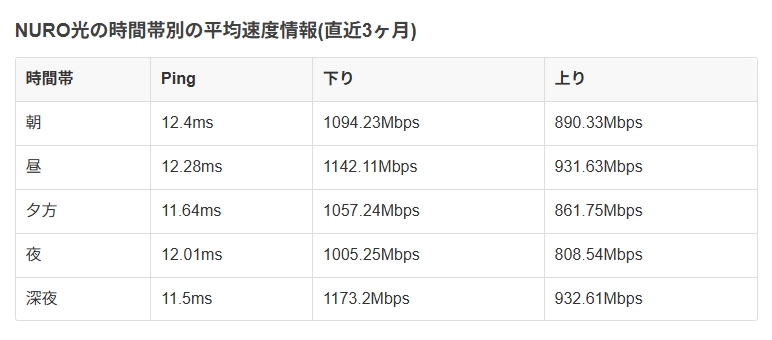 NURO光の時間別平均速度